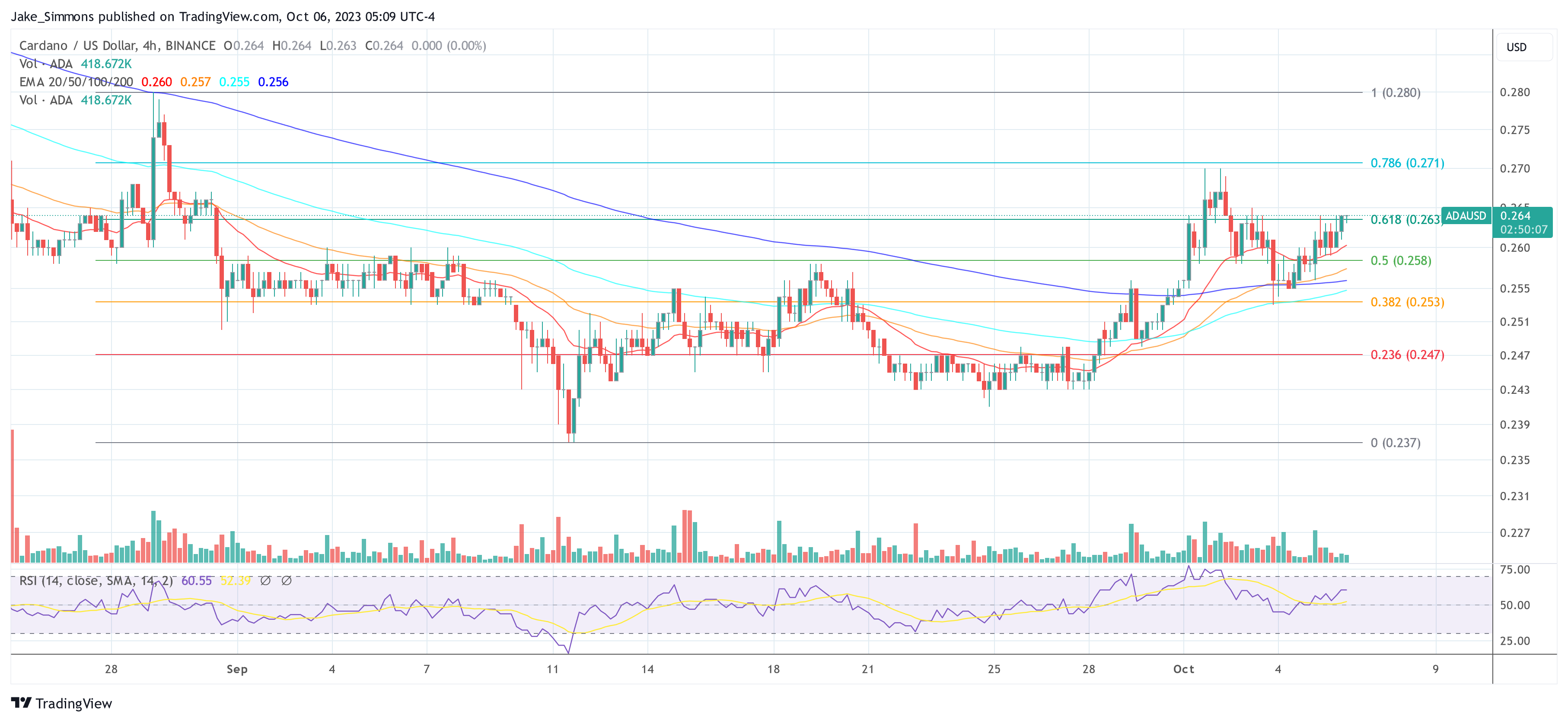 Prezzo Cardano ADA