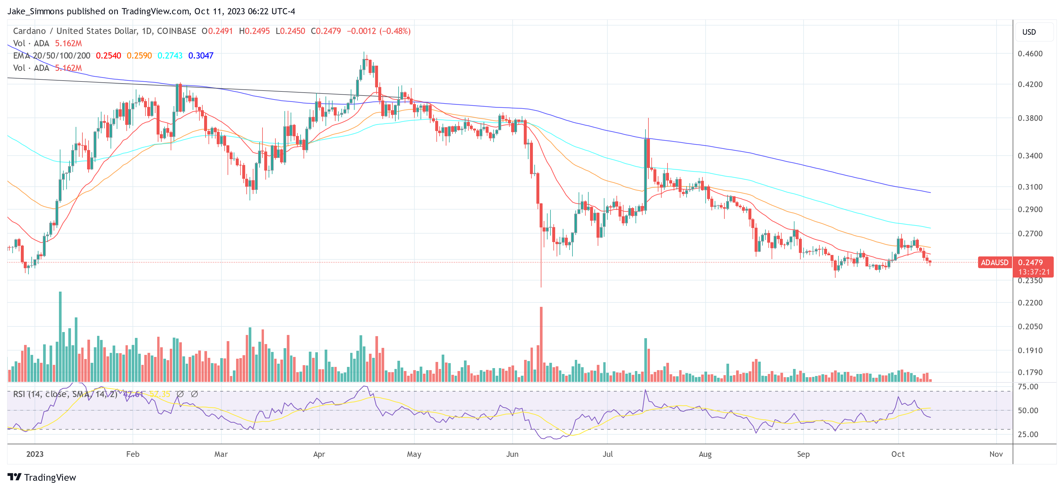 Cardano ADA price