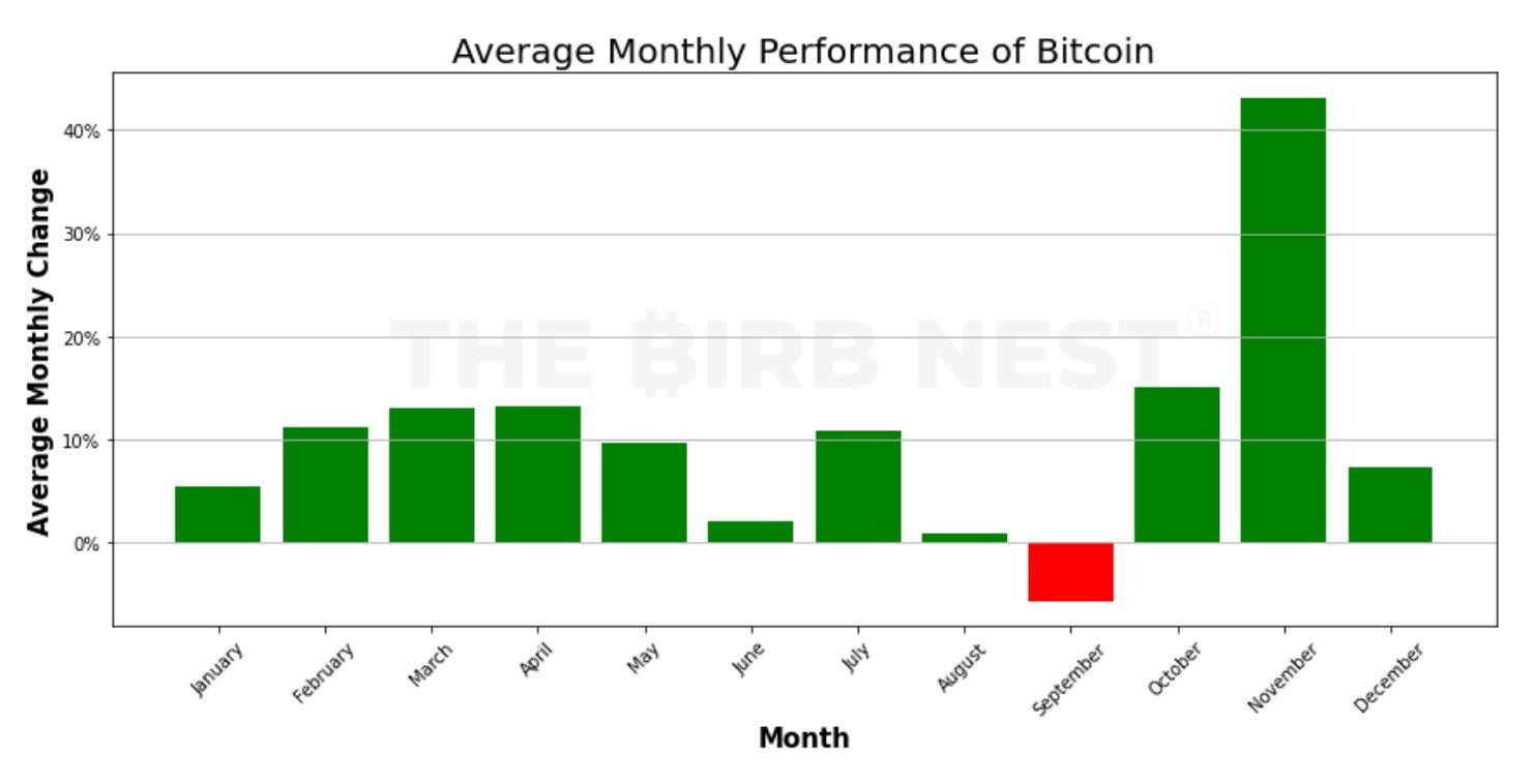 Average monthly performance by Bitcoin