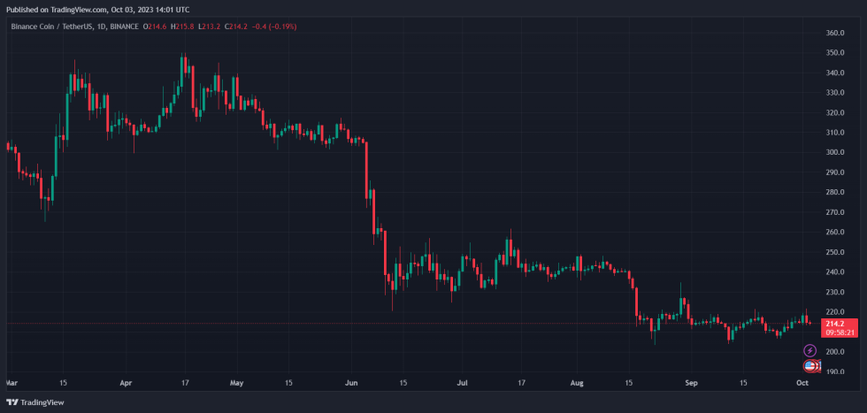 Binance BNB BNBUSDT BNB Price