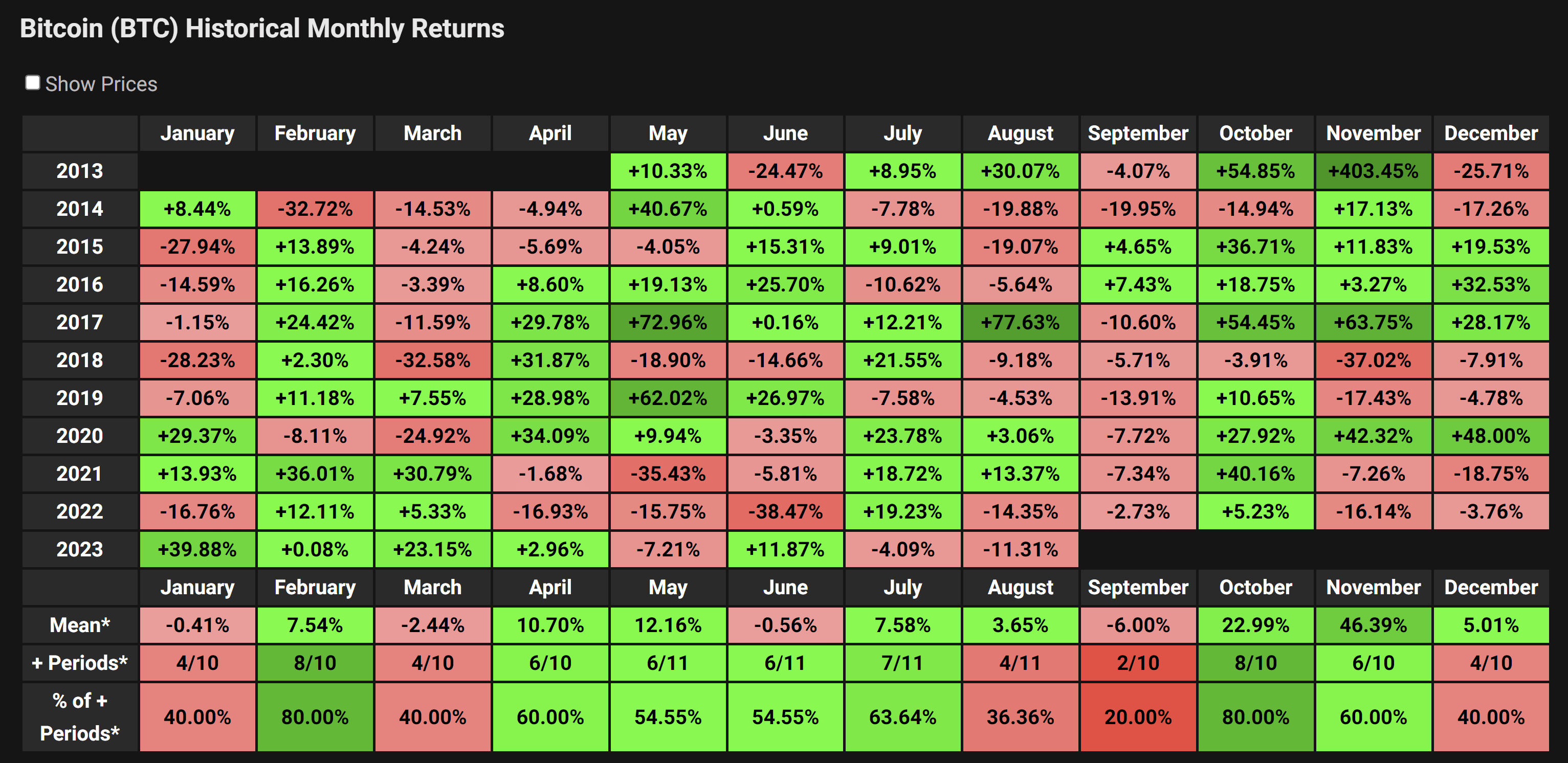 Bitcoin historical monthly returns
