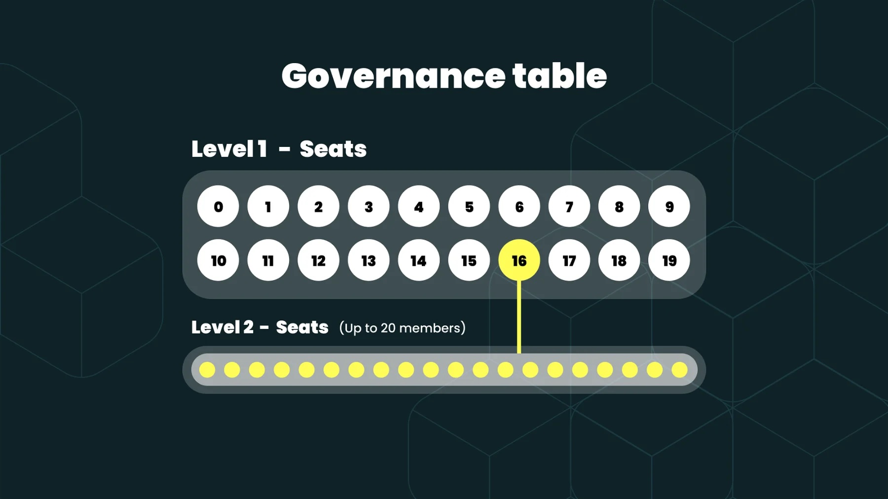 Xahau's governance table