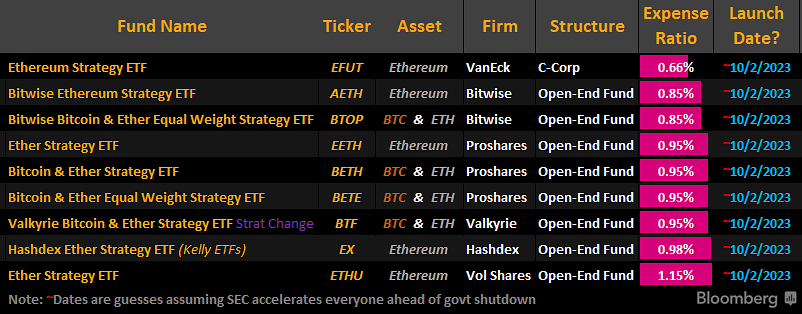 Ethereum futures ETFs