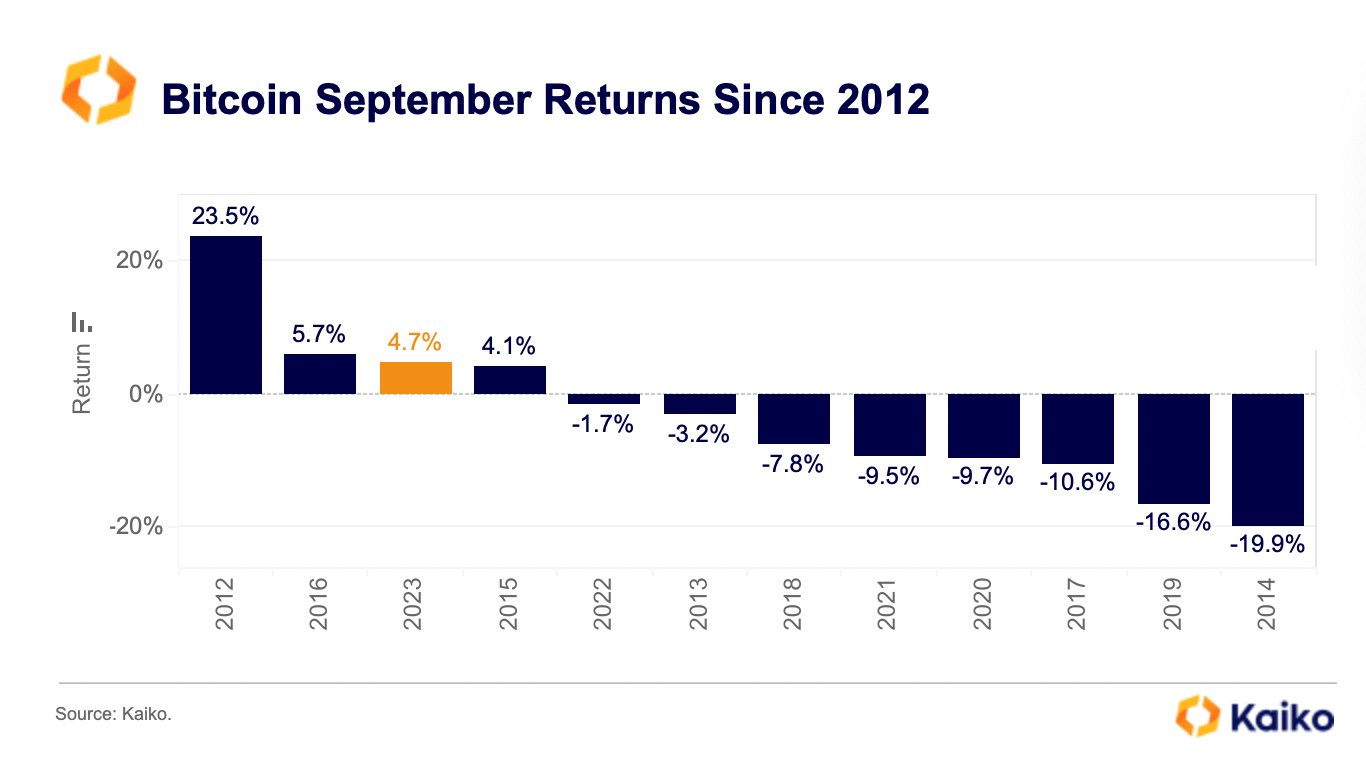 Performance del Bitcoin a settembre 2023| Fonte: Kaiko