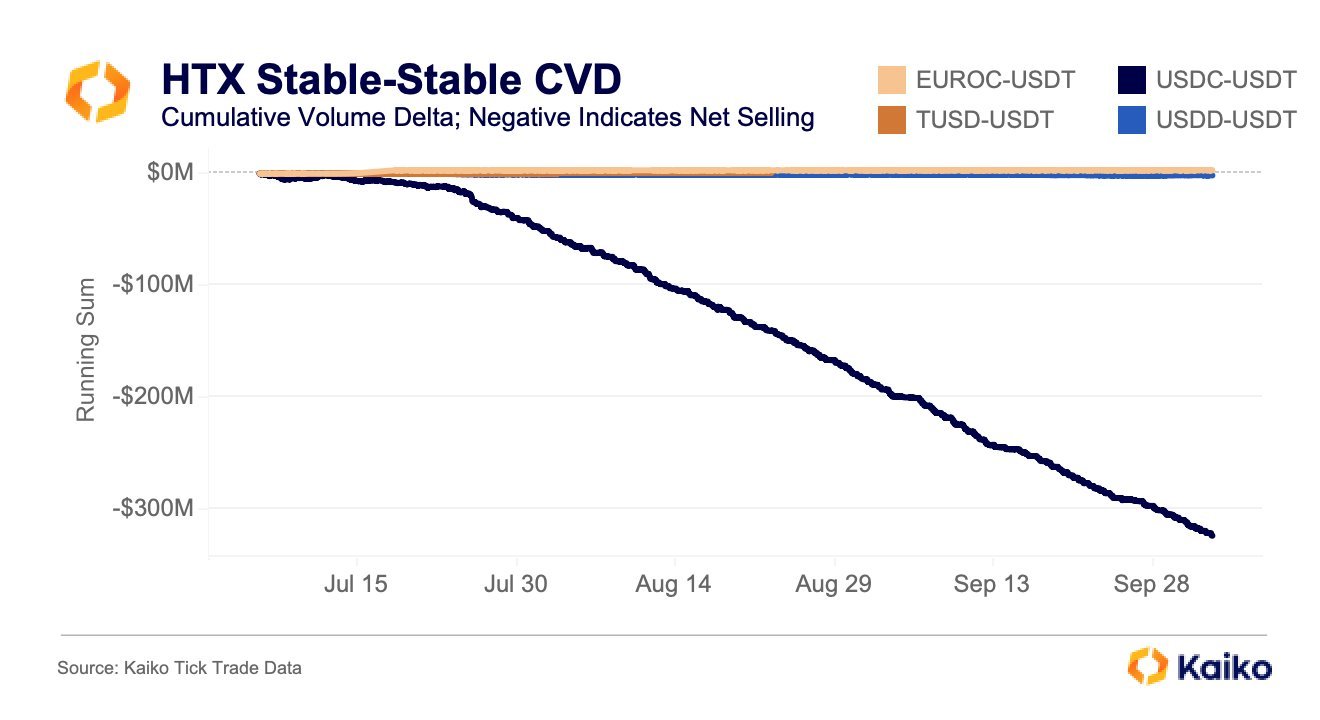 Delta del volume cumulativo (CVD) USDC-USDT su HTX