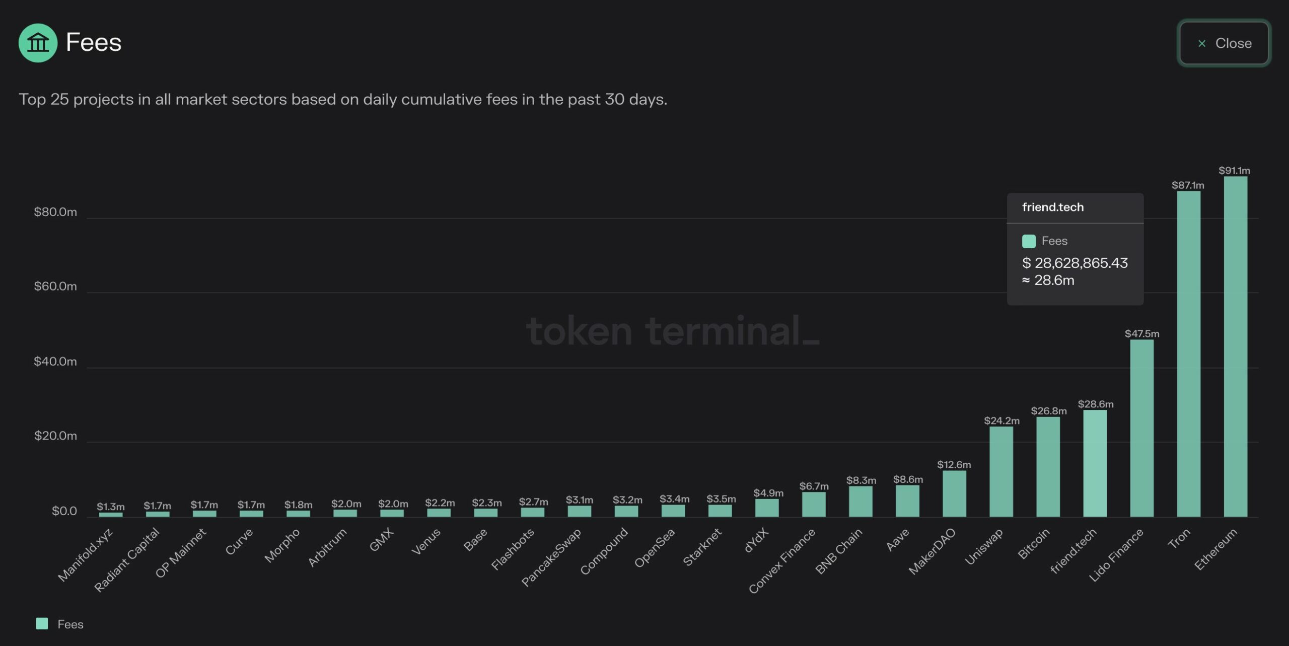 Friend.tech fees surpass Bitcoin| Source: TokenTerminal