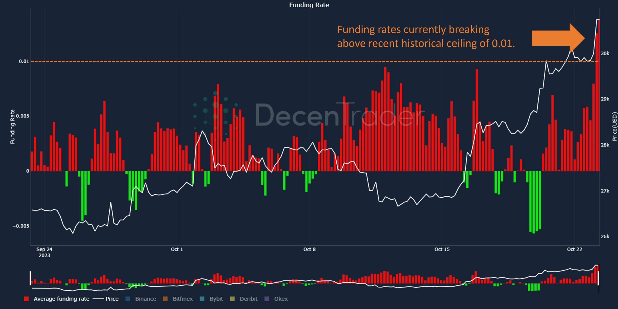 Bitcoin funding rate