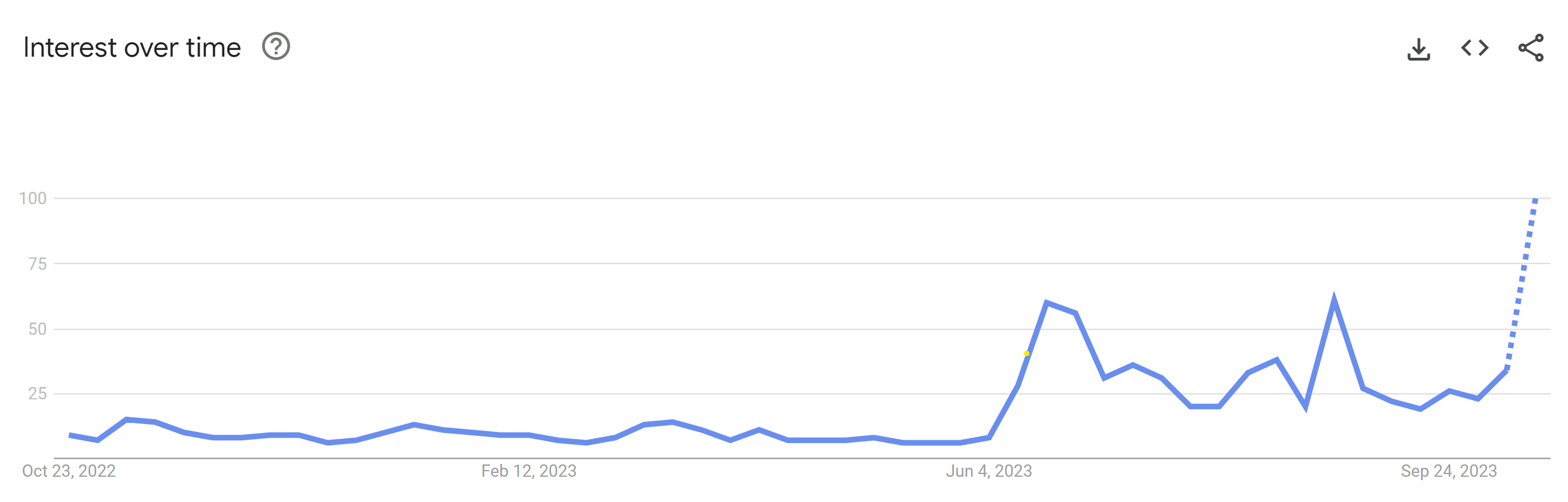 Google Trends