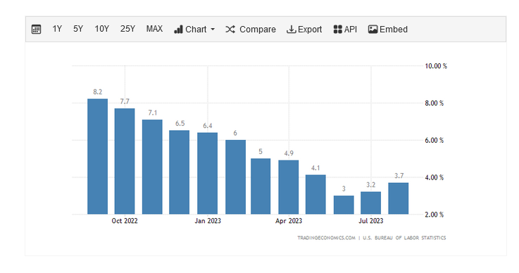 Inflazione USA ad agosto| Fonte: Tradingeconomics