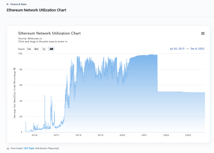 Ethereum network utilization rate| Source: Etherscan