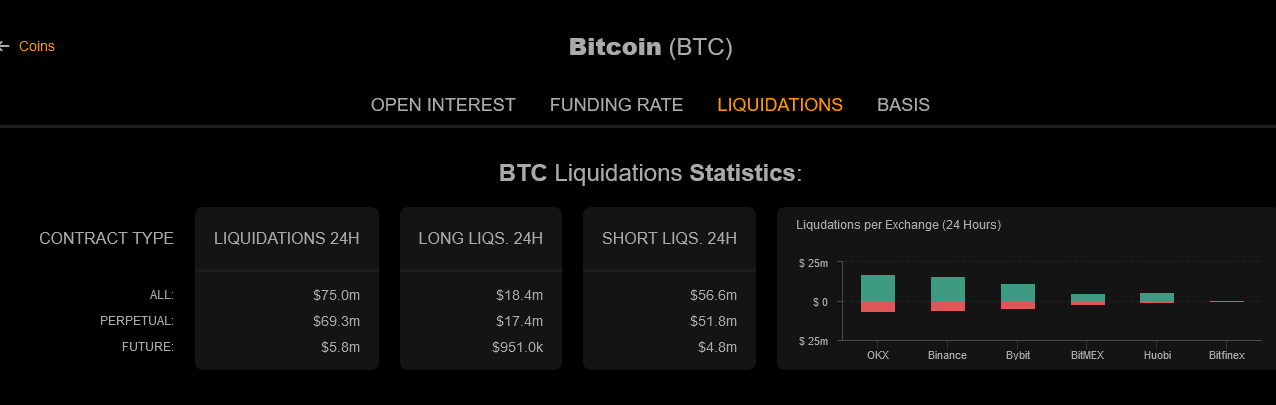 Bitcoin short and long positions liquidated| Source:Coinalyze