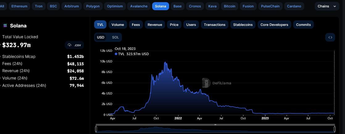 Solana TVL| Source: DeFiLlama