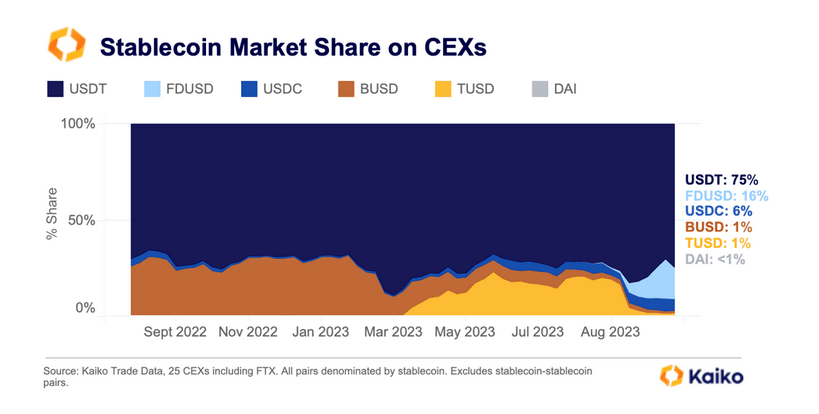 FDUSD CEX market share rising| Source: Kaiko