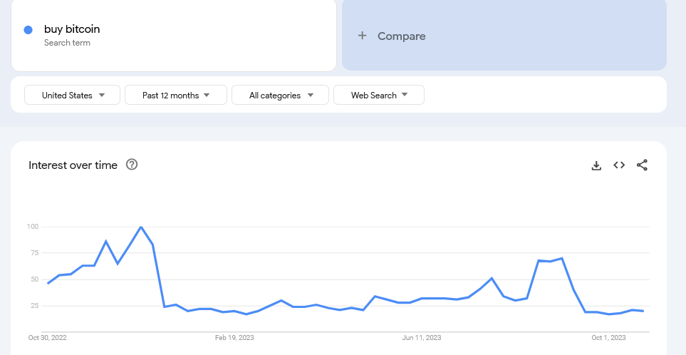 Никого не волнует биткойн (BTC) в США: Google Trends
