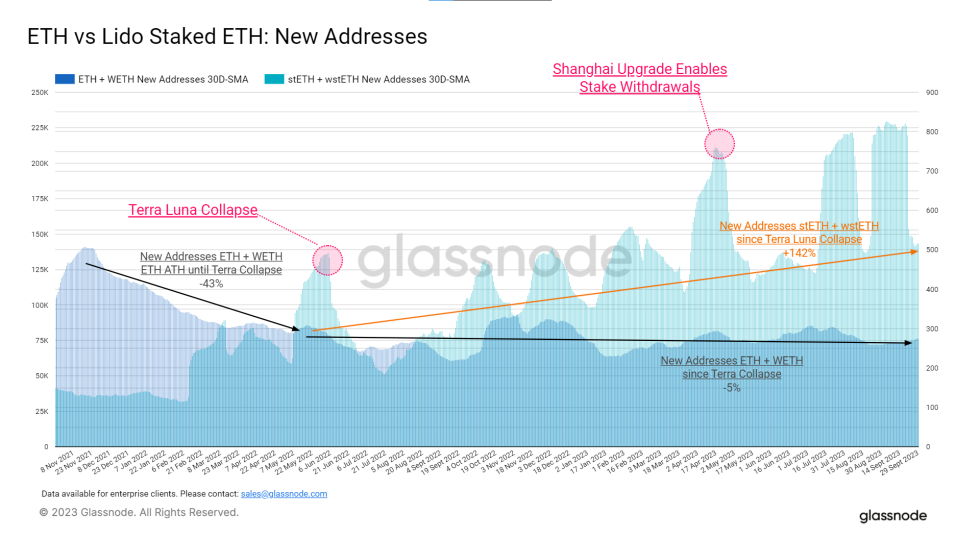 Ethereum & stETH growth rates