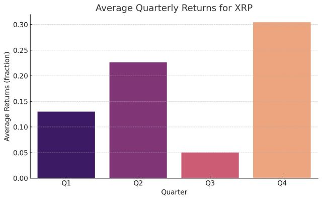 XRP price prediction quarterly