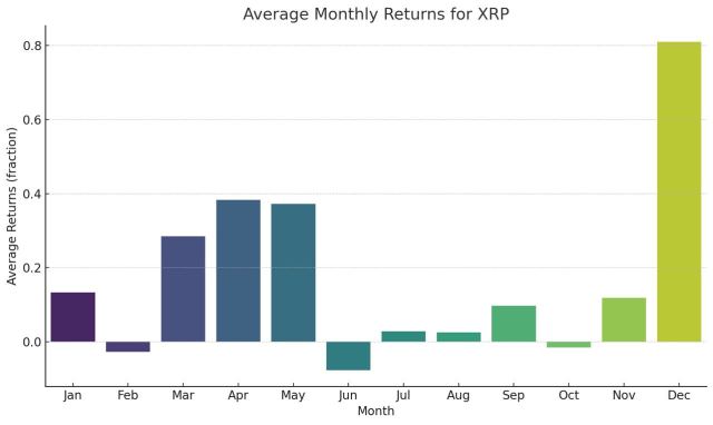 XRP Price prediction monthly