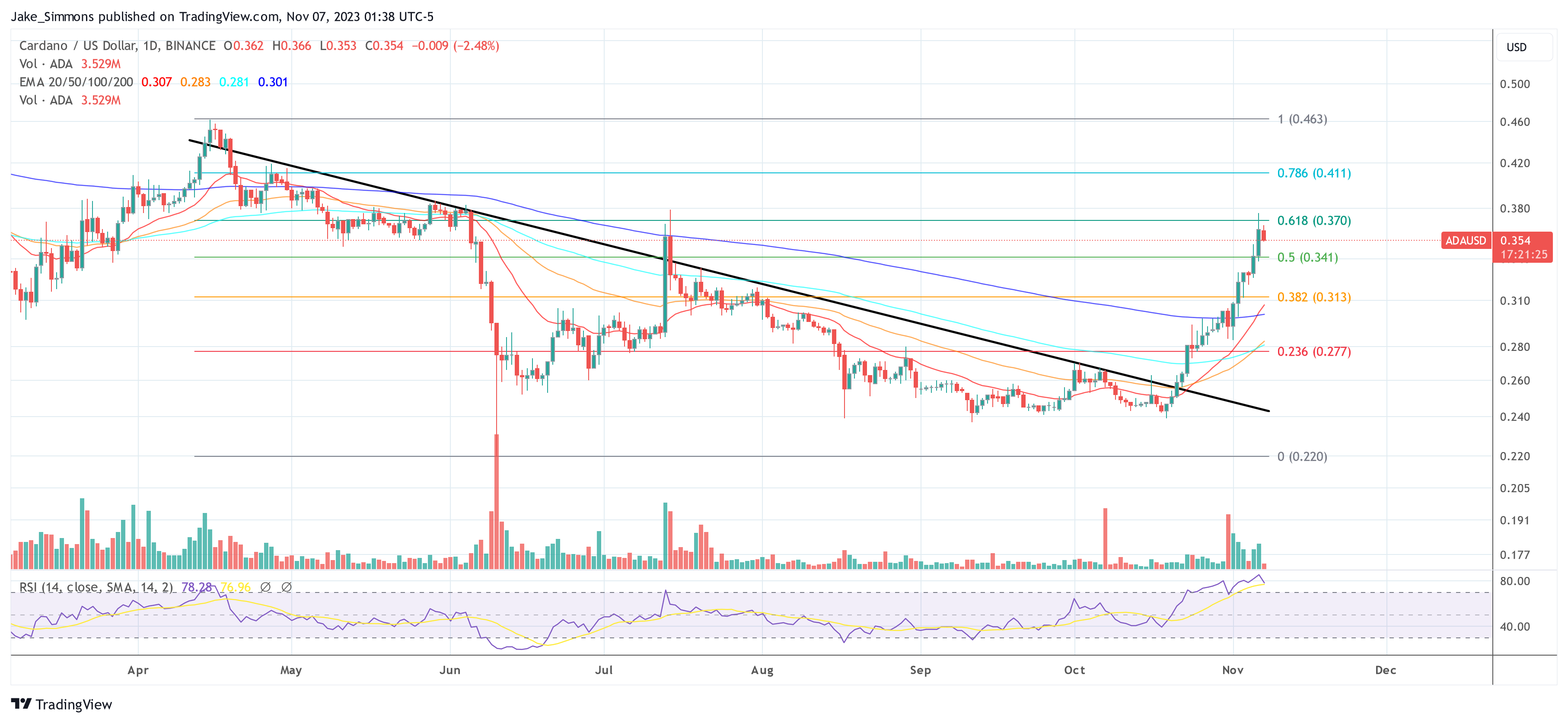 Prezzo Cardano