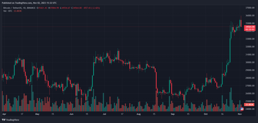 Blockchain Bitcoin BTC BTCUSDT