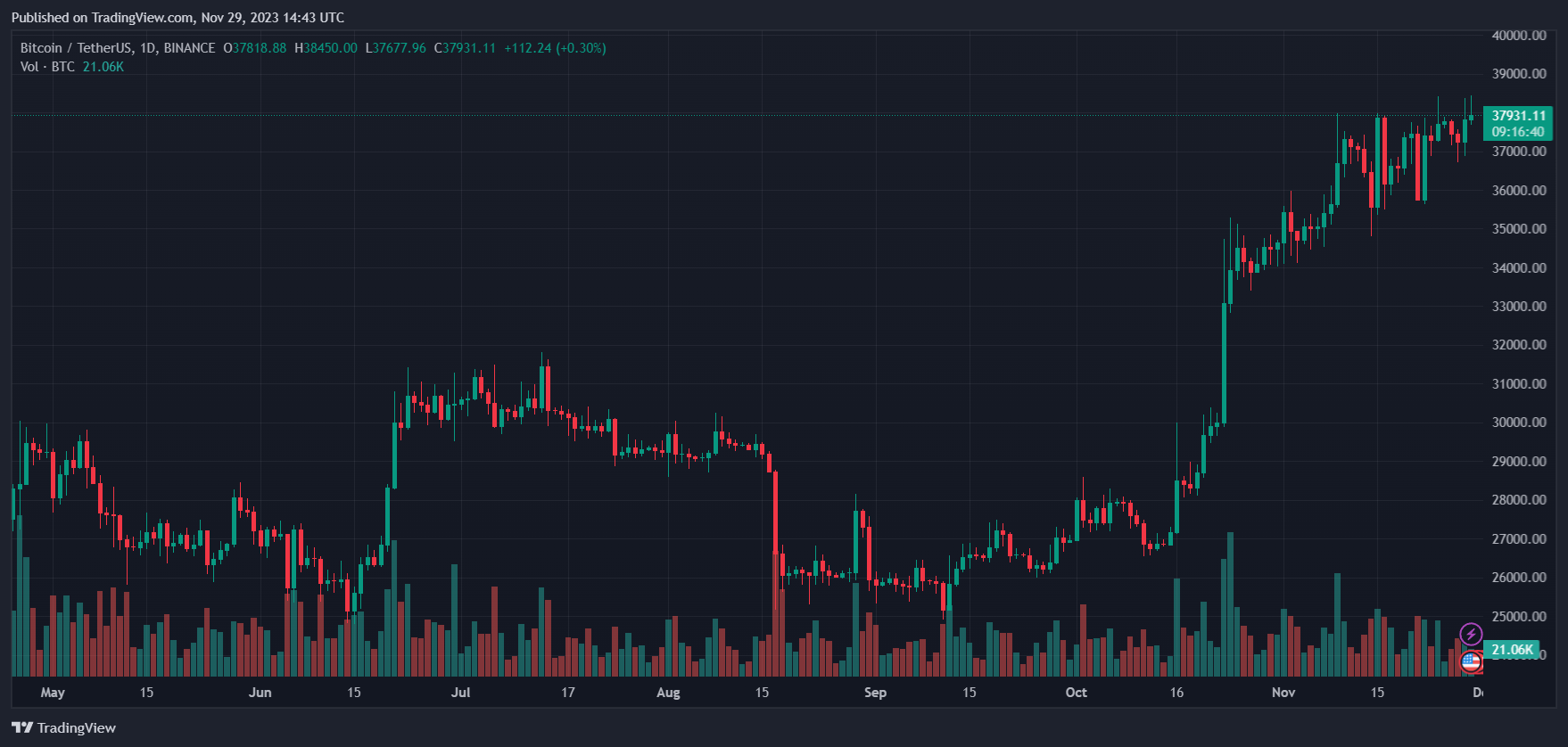 Crypto Bitcoin BTC BTCUSDT
