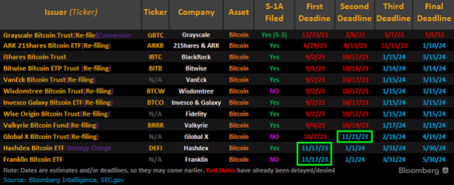 Deadline dates Bitcoin Ethereum ETFs