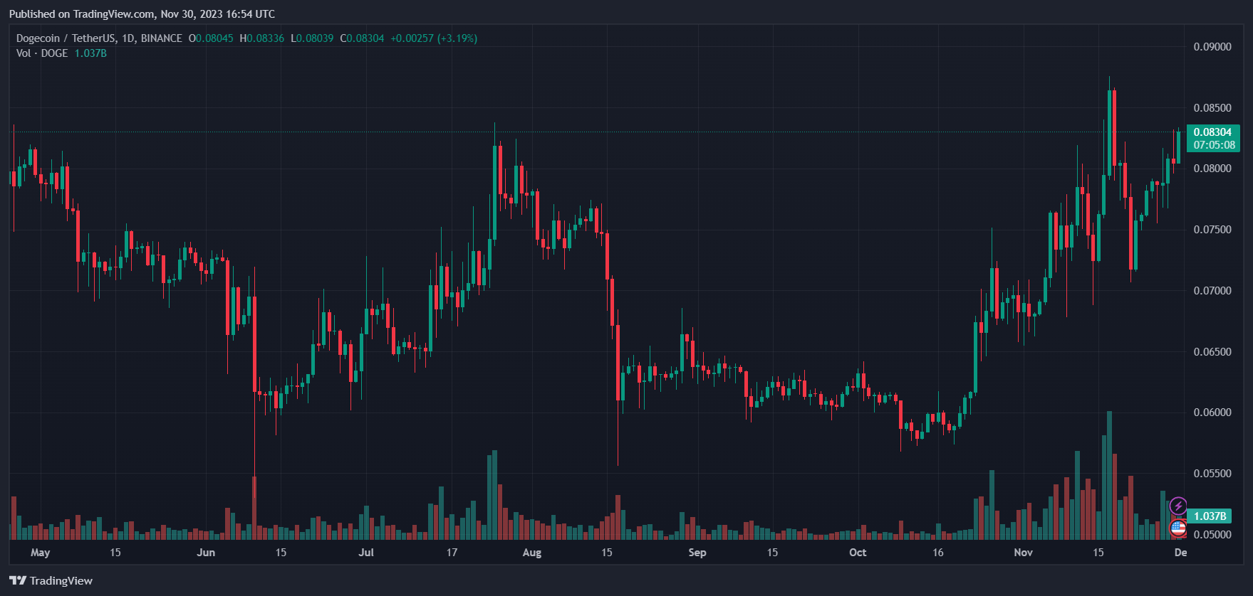 Elon Musk Dogecoin DOGE DOGEUSDT chart 1