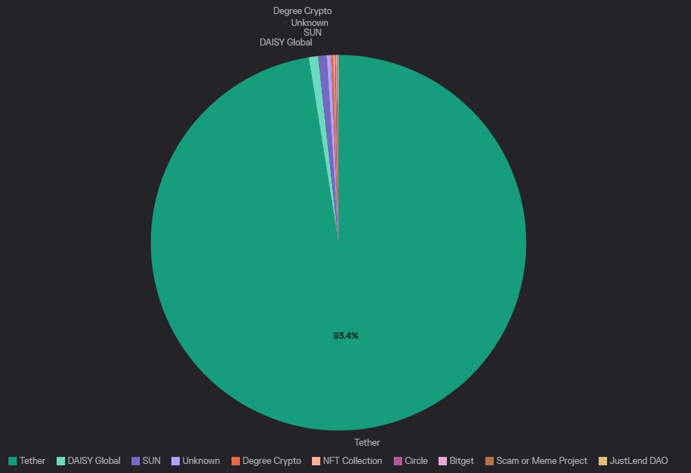 Tron's revenue | Source: Token Terminal via @MorenoDV_ on X