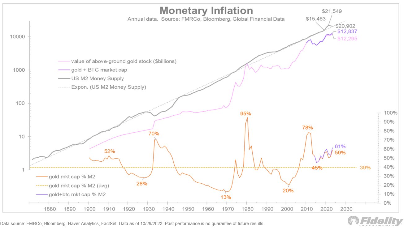 Monetary inflation vs. gold vs. Bitcoin