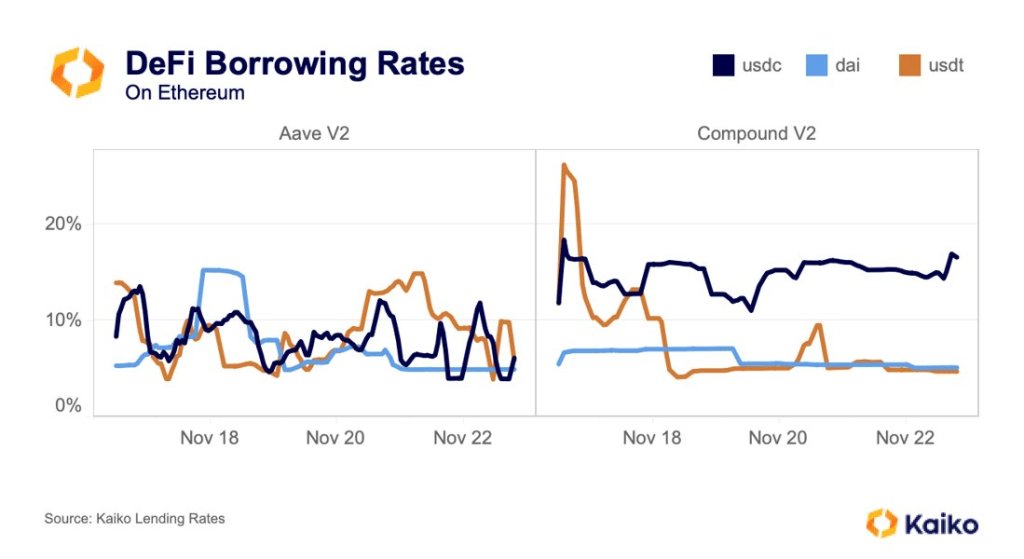 USDC borrowing rates on Aave and Compound | Source: Kaiko on X