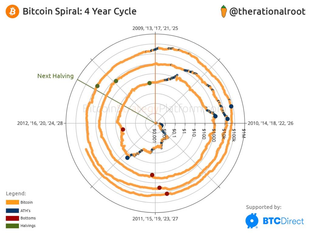 Bitcoin's four-year cycle | Source: @olvelez007 on X
