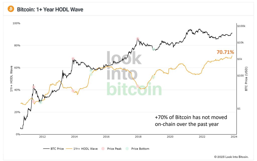 Bitcoin 1+ year HODL Wave