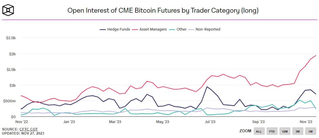 Open Interest of CME Bitcoin Futures by Trader Category