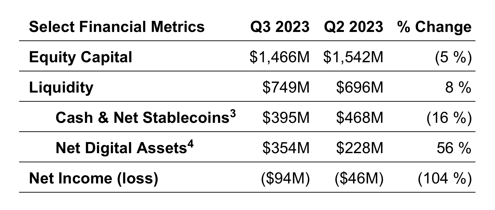 Galaxy Digital Holdings financial summary