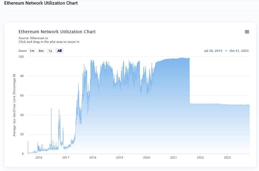 Ethereum network utilization chart| Source: Etherscan