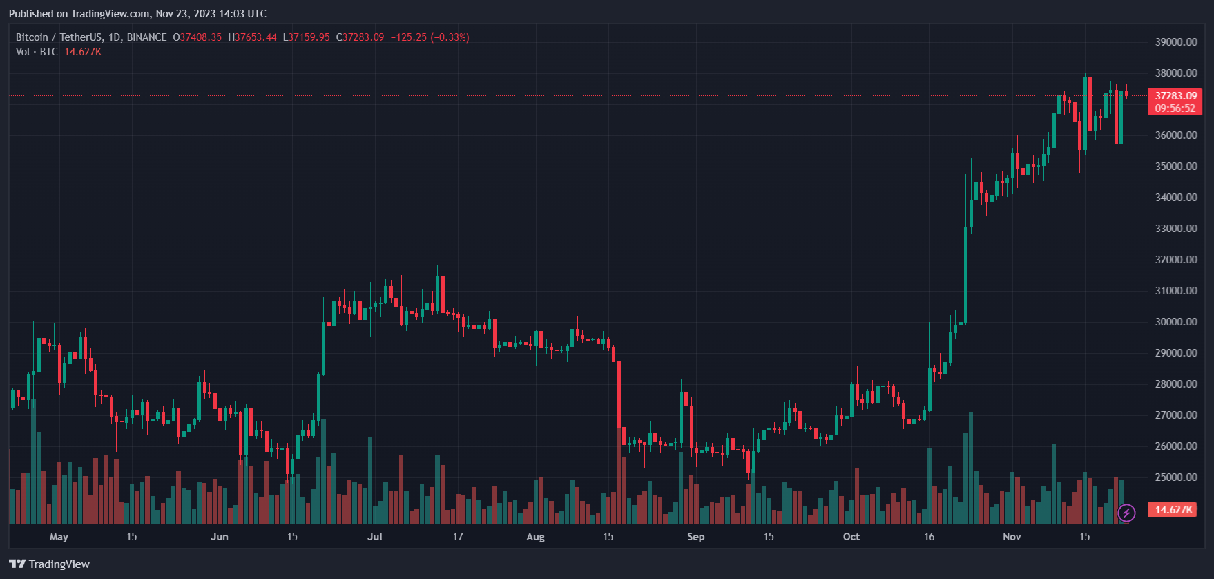 digital won bitcoin btc btcusdt