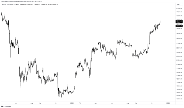 Bitcoin Price Blasts Back Above 39k For First Time Since May 2022 7116