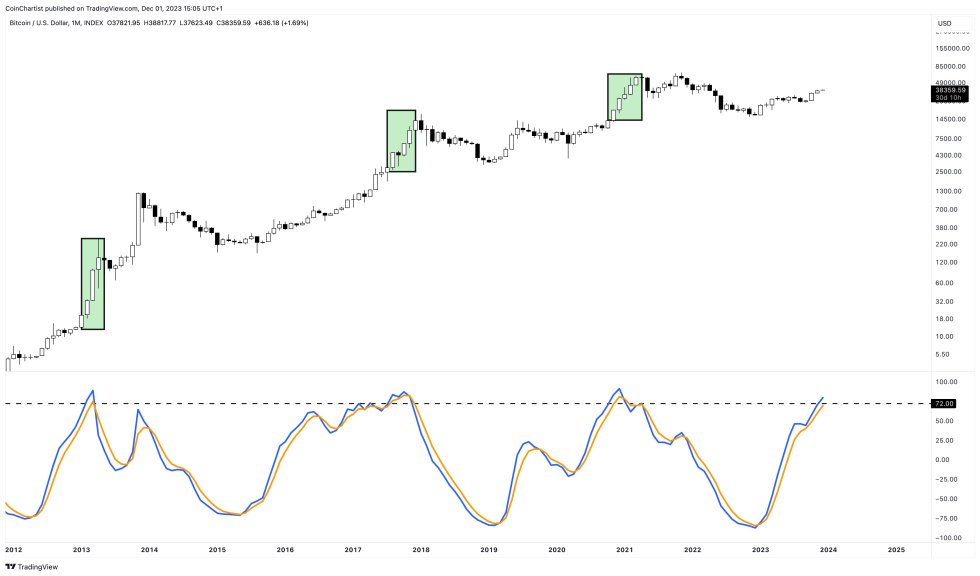 bitcoin bull cycle peak