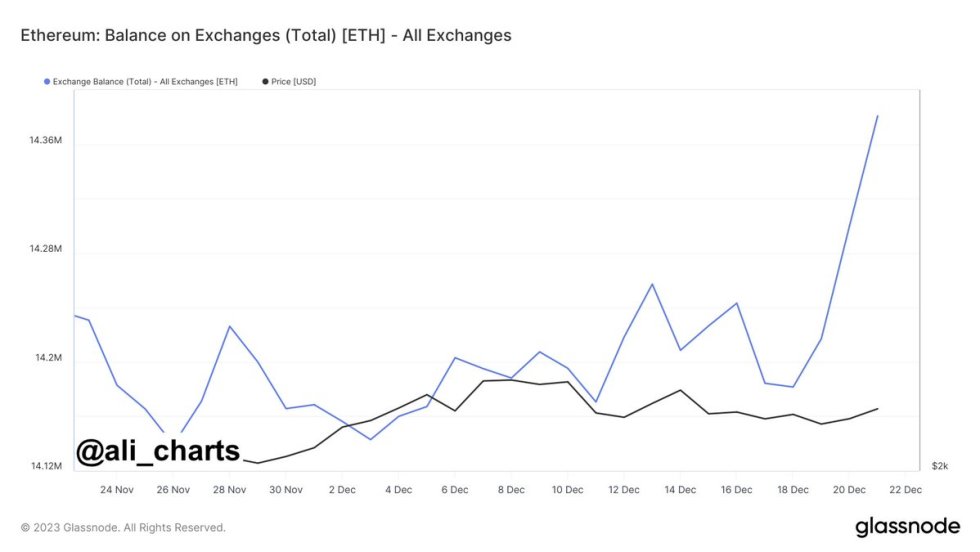 Более 200 000 токенов Ethereum отправлено на централизованные биржи – угроза цене ETH?