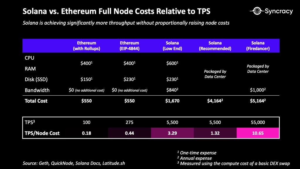 Costos completos del nodo Solana versus Ethereum | Fuente: Ryan Watkins en X