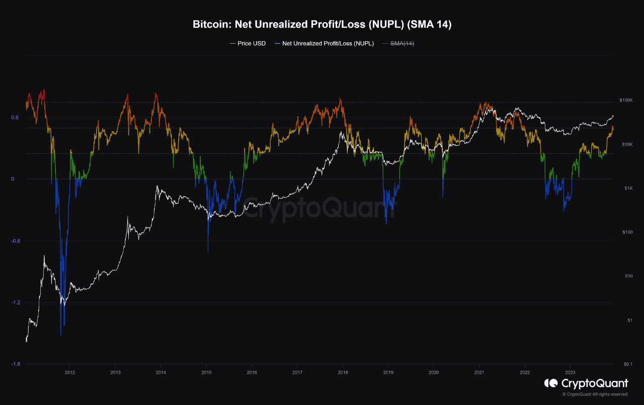 The 'Bitcoin Bull Cycle Is Underway,' Analyst Confirms With These 3 ...