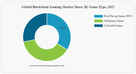 Уровень вверх: блокчейн-игры преодолеют барьер в 600 миллиардов долларов к 2030 году