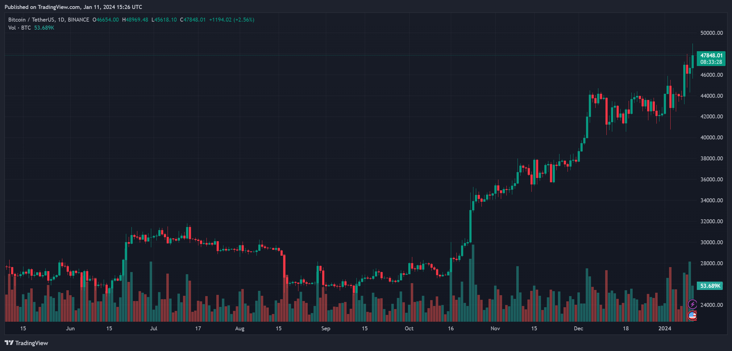 Bitcoin etf cathie wood btc btcusdt