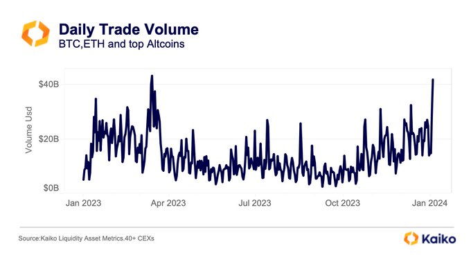 Daily trading volume of Bitcoin, Ethereum and altcoin |  Source: Kaiko