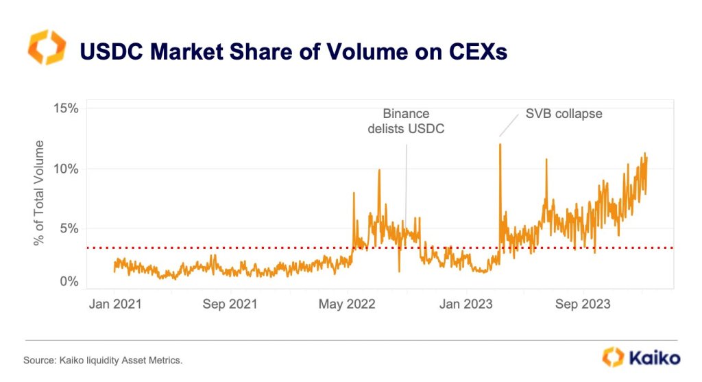 USDC market share | Source: Kaiko via X