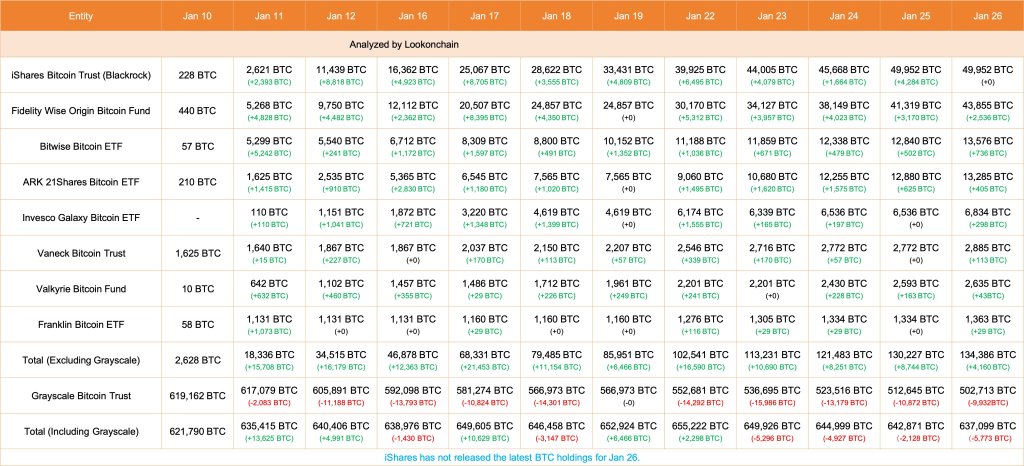 Spot BTC ETF issuers accumulating | Source: Lookonchain data via X