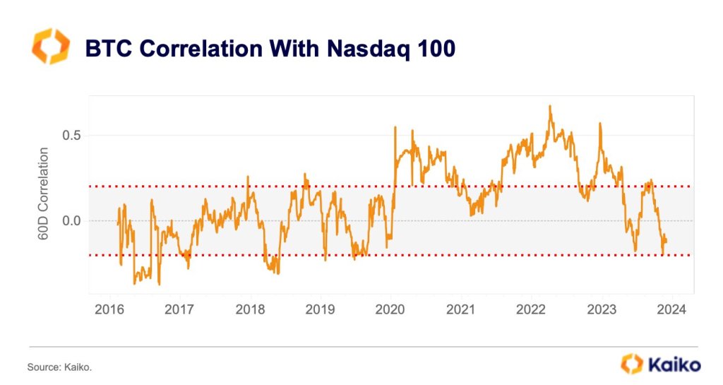 Bitcoin to Nasdaq 100 correlation | Source: Kaiko on X