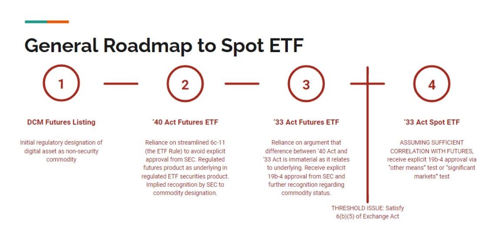 Roadmap to spot Ethereum ETF