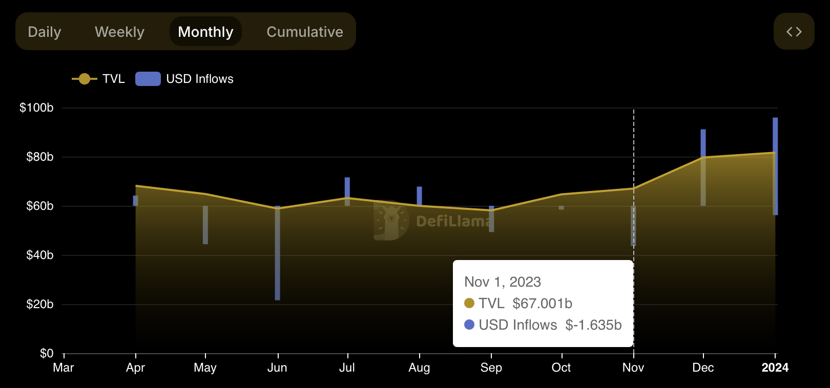 Binance Monthly inflow.