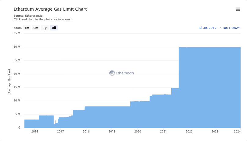 Ethereum gas limit chart | Source: Etherscan