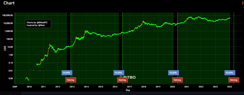 BTC halving progression chart | Source: Bitbo